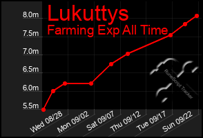 Total Graph of Lukuttys