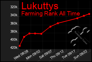 Total Graph of Lukuttys