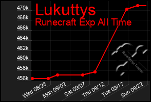 Total Graph of Lukuttys