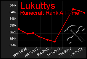 Total Graph of Lukuttys