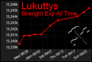 Total Graph of Lukuttys