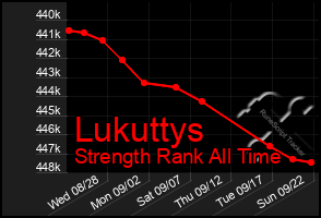 Total Graph of Lukuttys