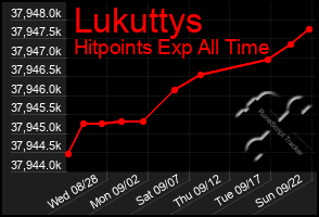 Total Graph of Lukuttys