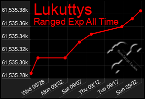 Total Graph of Lukuttys