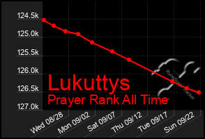 Total Graph of Lukuttys