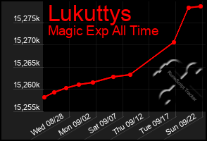 Total Graph of Lukuttys