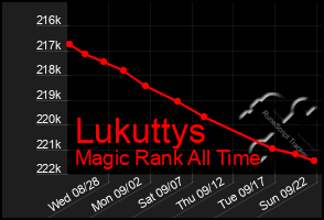 Total Graph of Lukuttys