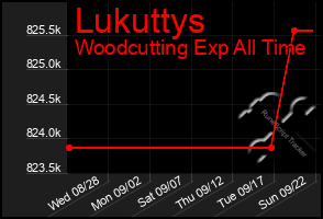 Total Graph of Lukuttys