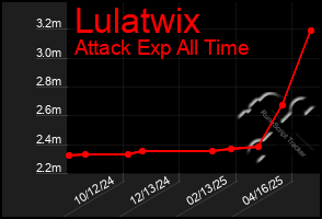 Total Graph of Lulatwix