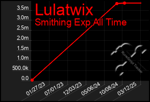 Total Graph of Lulatwix