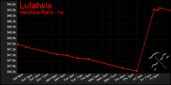 Last 7 Days Graph of Lulatwix