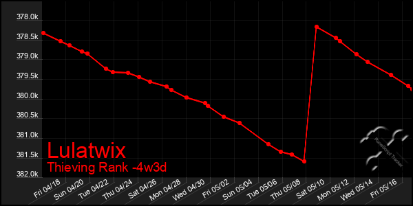 Last 31 Days Graph of Lulatwix