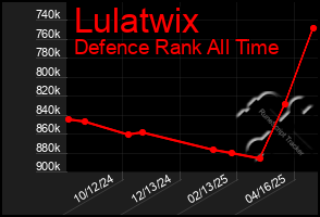 Total Graph of Lulatwix