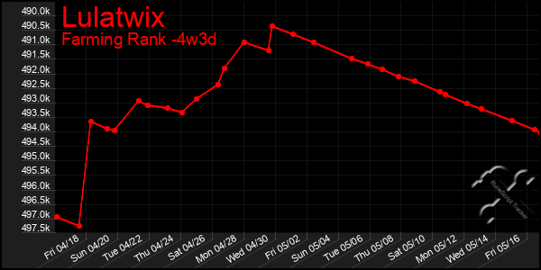 Last 31 Days Graph of Lulatwix