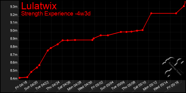 Last 31 Days Graph of Lulatwix