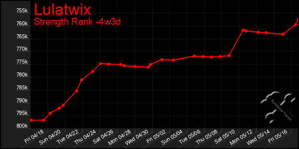 Last 31 Days Graph of Lulatwix
