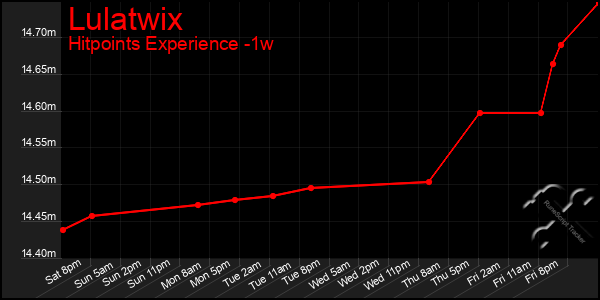 Last 7 Days Graph of Lulatwix