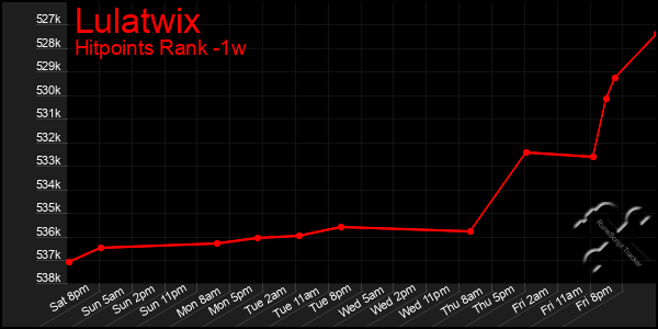 Last 7 Days Graph of Lulatwix