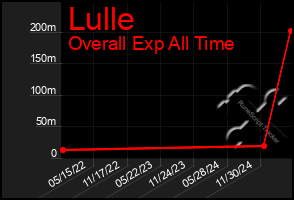 Total Graph of Lulle