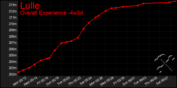 Last 31 Days Graph of Lulle