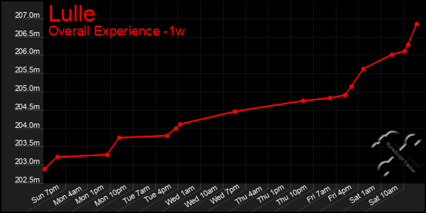 1 Week Graph of Lulle