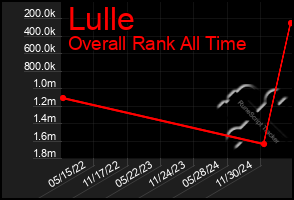 Total Graph of Lulle