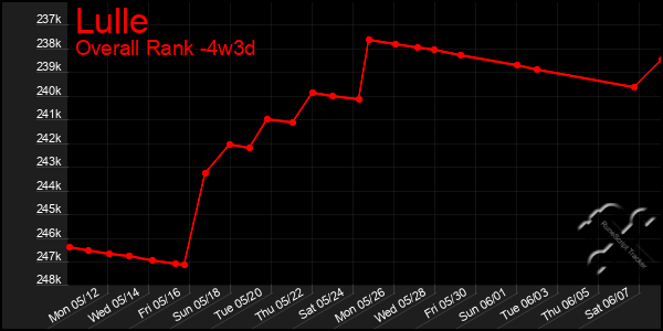 Last 31 Days Graph of Lulle