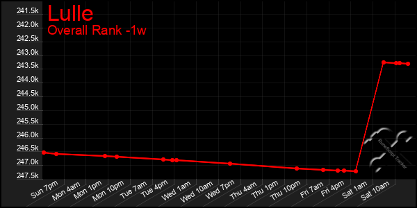 1 Week Graph of Lulle