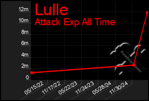 Total Graph of Lulle