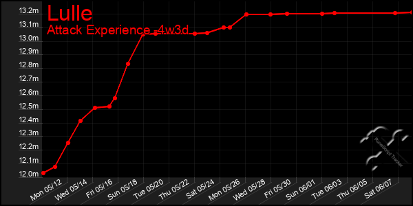 Last 31 Days Graph of Lulle