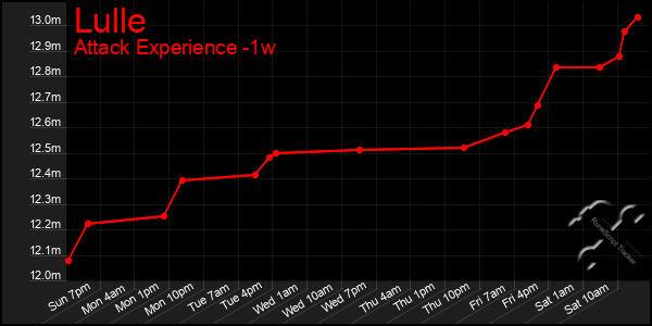 Last 7 Days Graph of Lulle
