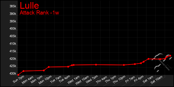 Last 7 Days Graph of Lulle