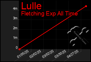 Total Graph of Lulle