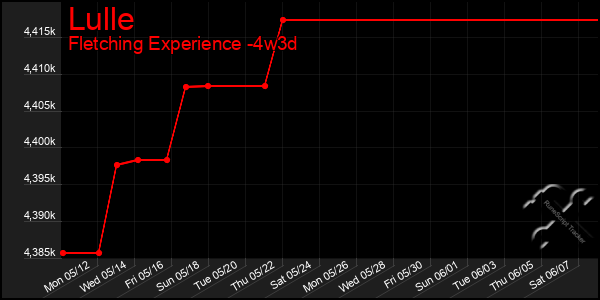 Last 31 Days Graph of Lulle