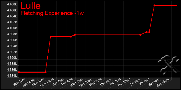 Last 7 Days Graph of Lulle