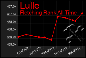 Total Graph of Lulle