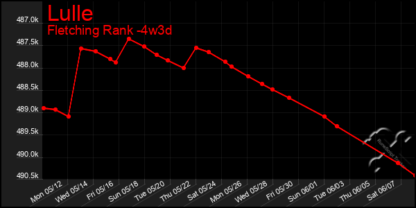 Last 31 Days Graph of Lulle
