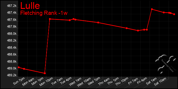 Last 7 Days Graph of Lulle