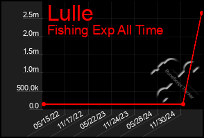 Total Graph of Lulle
