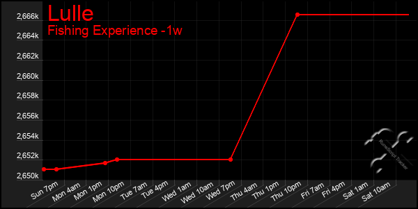 Last 7 Days Graph of Lulle