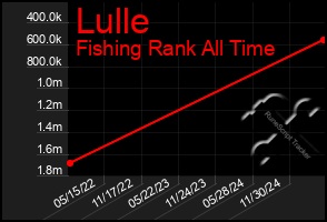Total Graph of Lulle