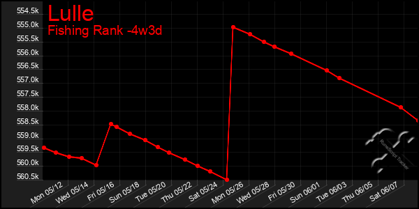 Last 31 Days Graph of Lulle