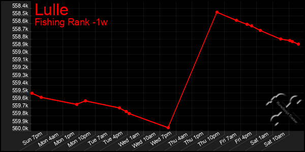 Last 7 Days Graph of Lulle