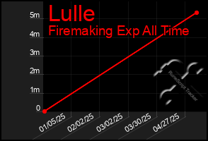 Total Graph of Lulle