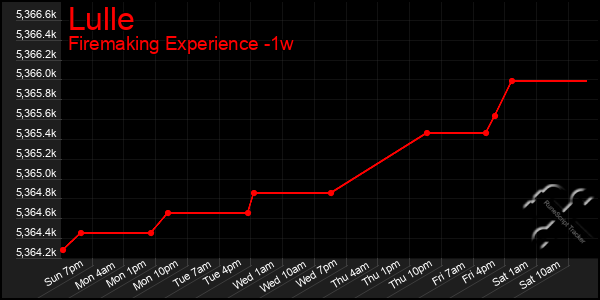 Last 7 Days Graph of Lulle