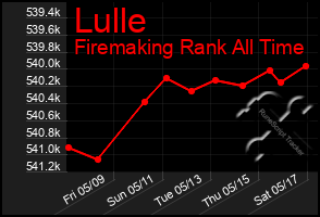 Total Graph of Lulle