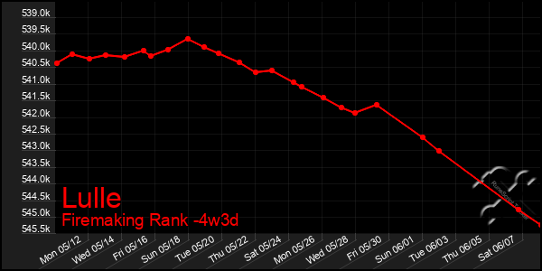 Last 31 Days Graph of Lulle