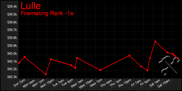 Last 7 Days Graph of Lulle