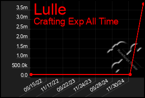 Total Graph of Lulle