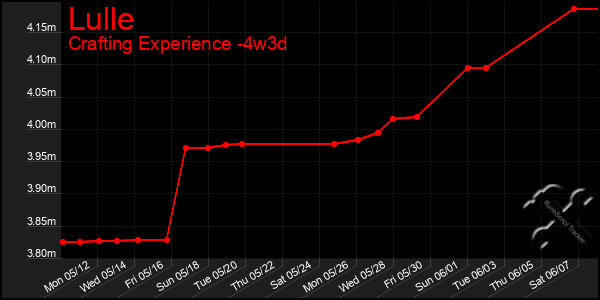 Last 31 Days Graph of Lulle
